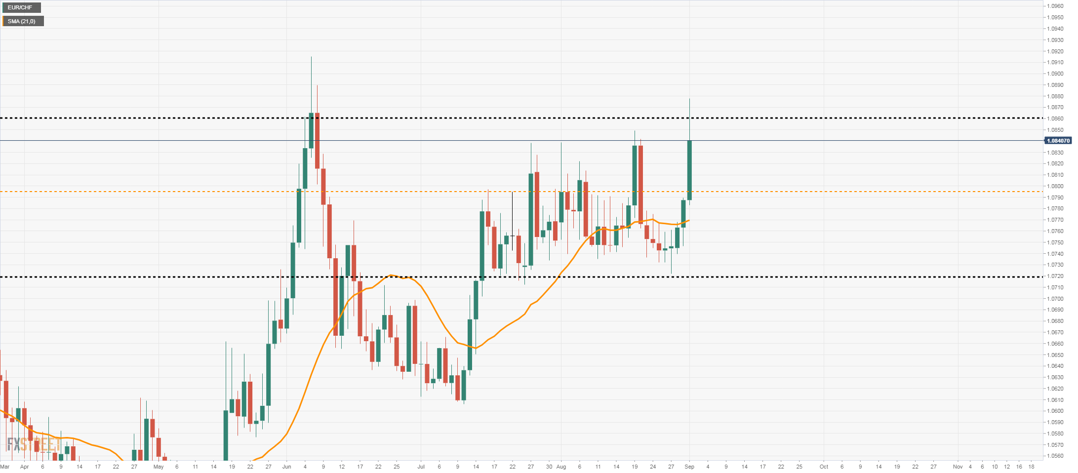 eurchf